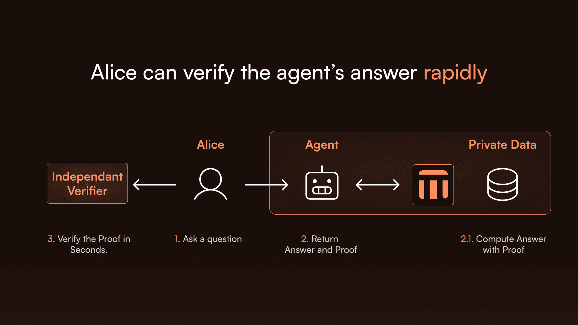 Alice and the Agent can verify the Answer rapidly schema