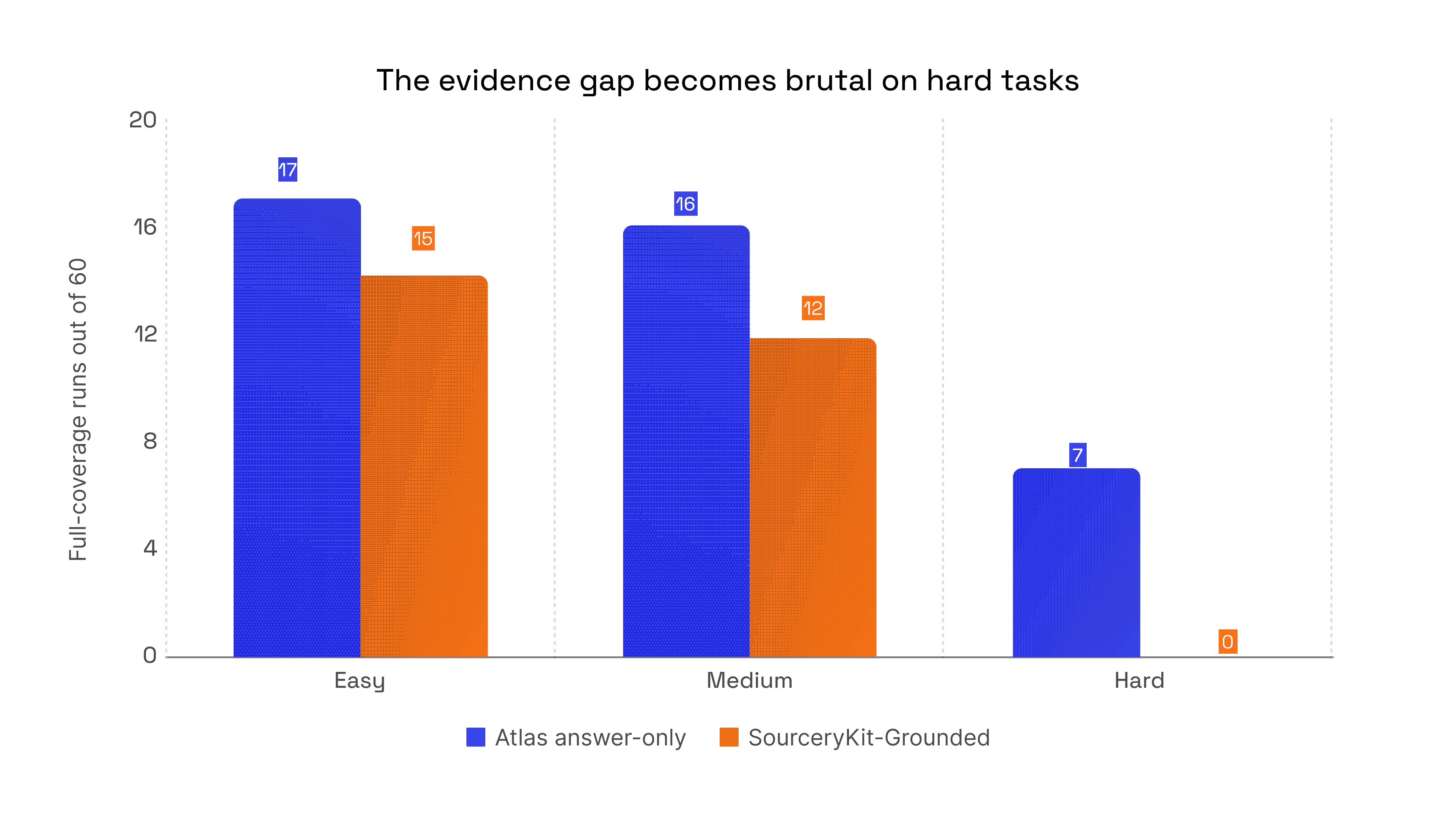 evidence for easy, medium and hard tasks