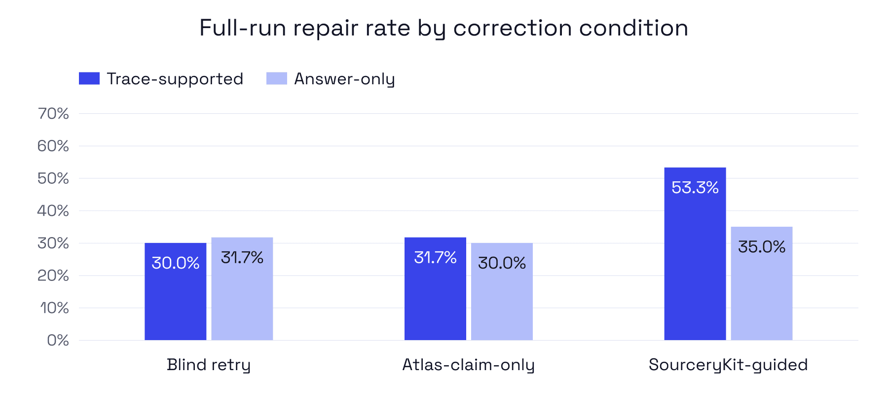 Figure 1. Trace-supported repair and answer-only pass rates for blind retry, claim-ID feedback and SourceryKit-guided recovery.