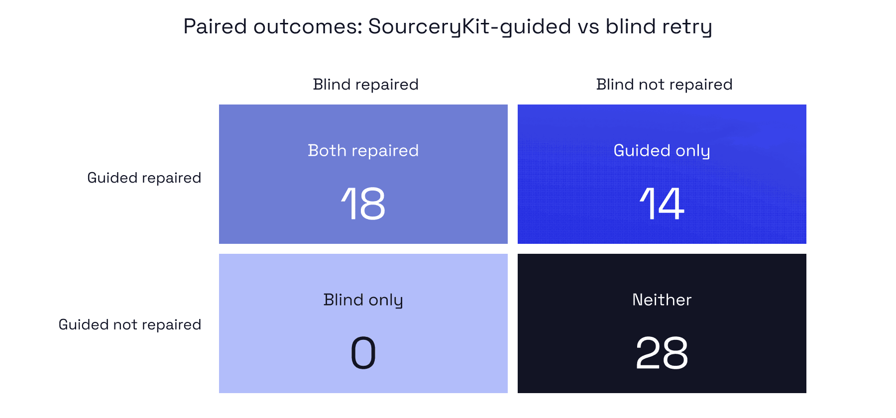 Figure 2. Paired grounded-run repair outcomes: 18 repaired by both methods, 14 by SourceryKit-guided only, zero by blind retry only, and 28 by neither.