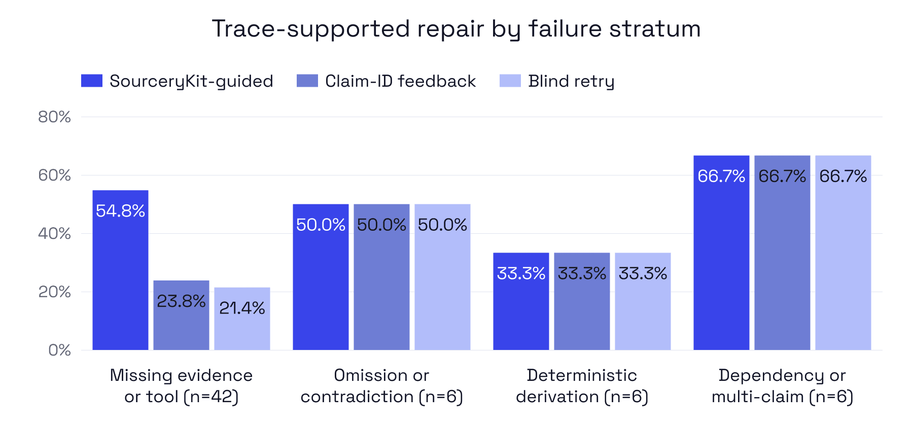 Figure 3. Trace-supported repair by failure stratum. Guided recovery separates from the controls on missing-evidence or tool failures.