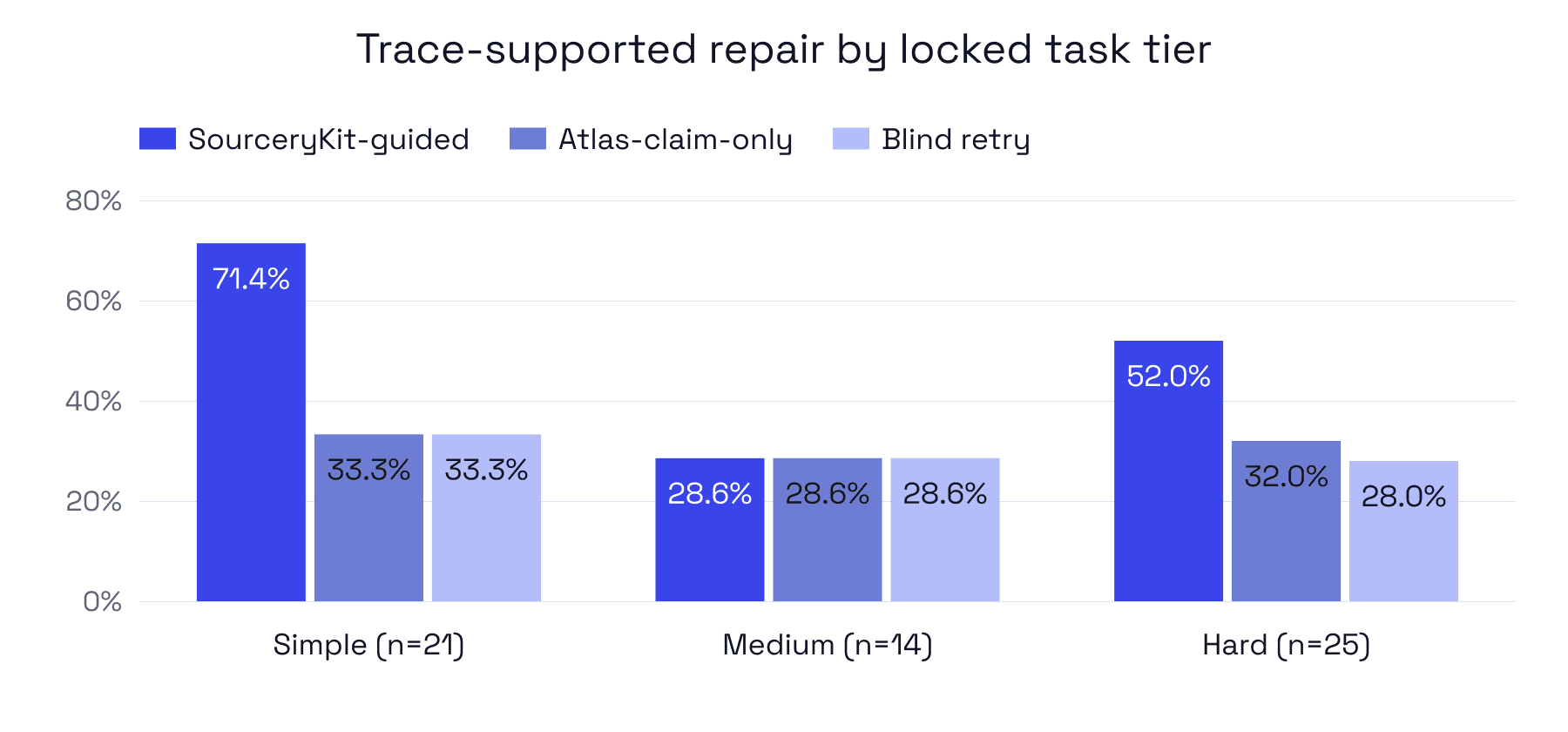 Figure 4. Trace-supported repair by locked task tier: guided recovery repairs 71.4% of simple, 28.6% of medium and 52.0% of hard traces.