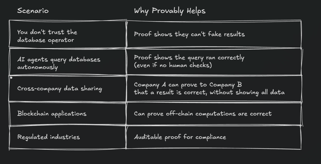 How Provably Helps