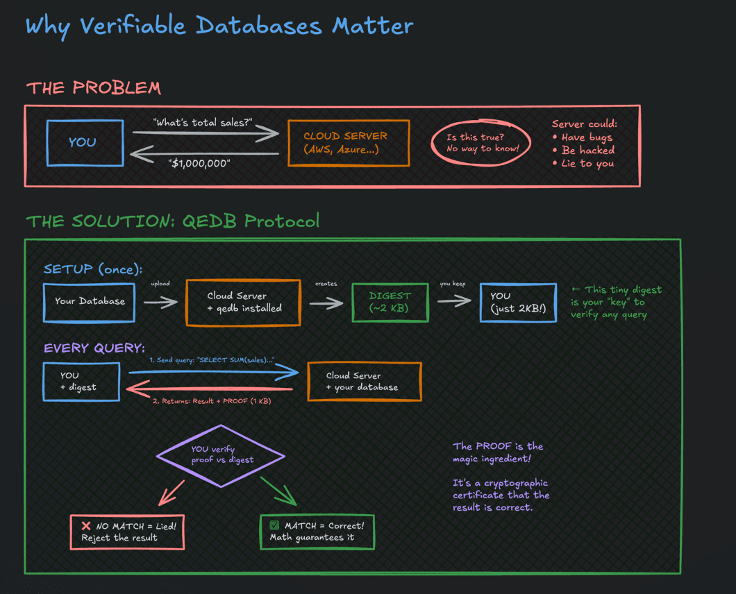 Why Verifiable DBS Matter