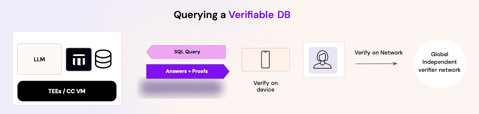 Querying A Verifiable DB