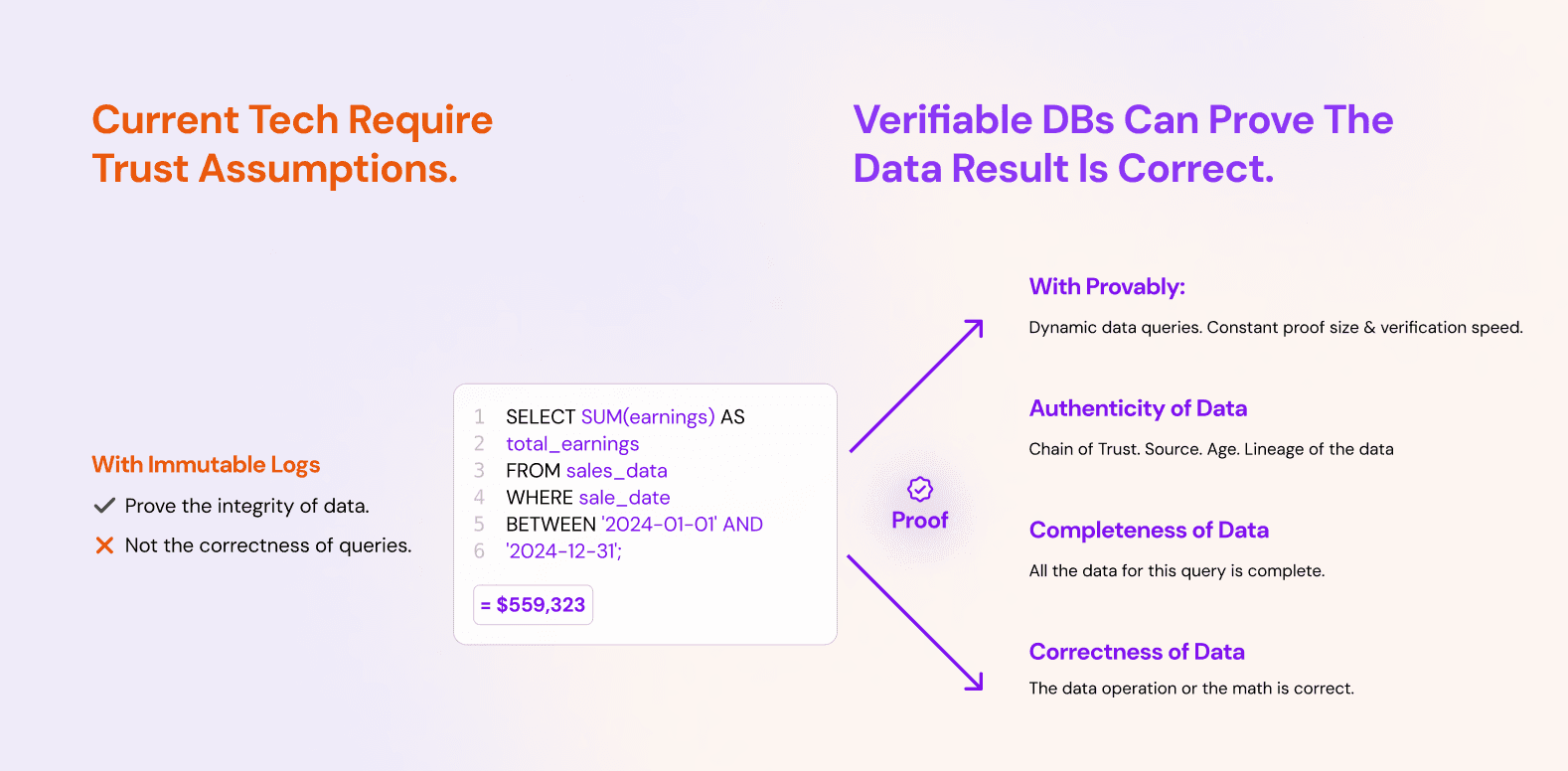 Verifiable Query Proofs