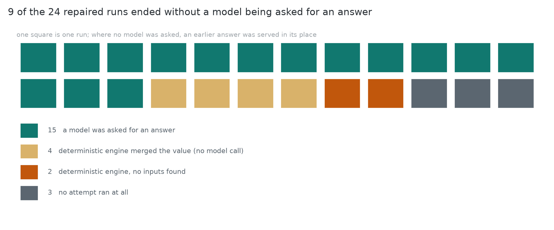 Grid of the 24 repaired runs by what produced the answer: 15 a model, 4 a deterministic engine, 2 the engine with no inputs, 3 no attempt. In 9 of 24, no model was asked for an answer.